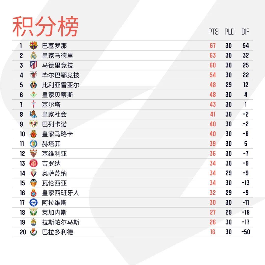 皇家社会击败塞维利亚，取得开门红积分